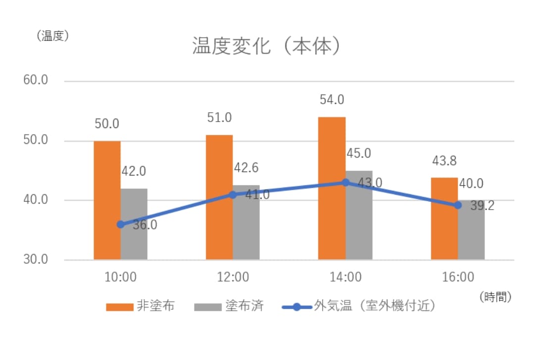 温度変化（本体）グラフ